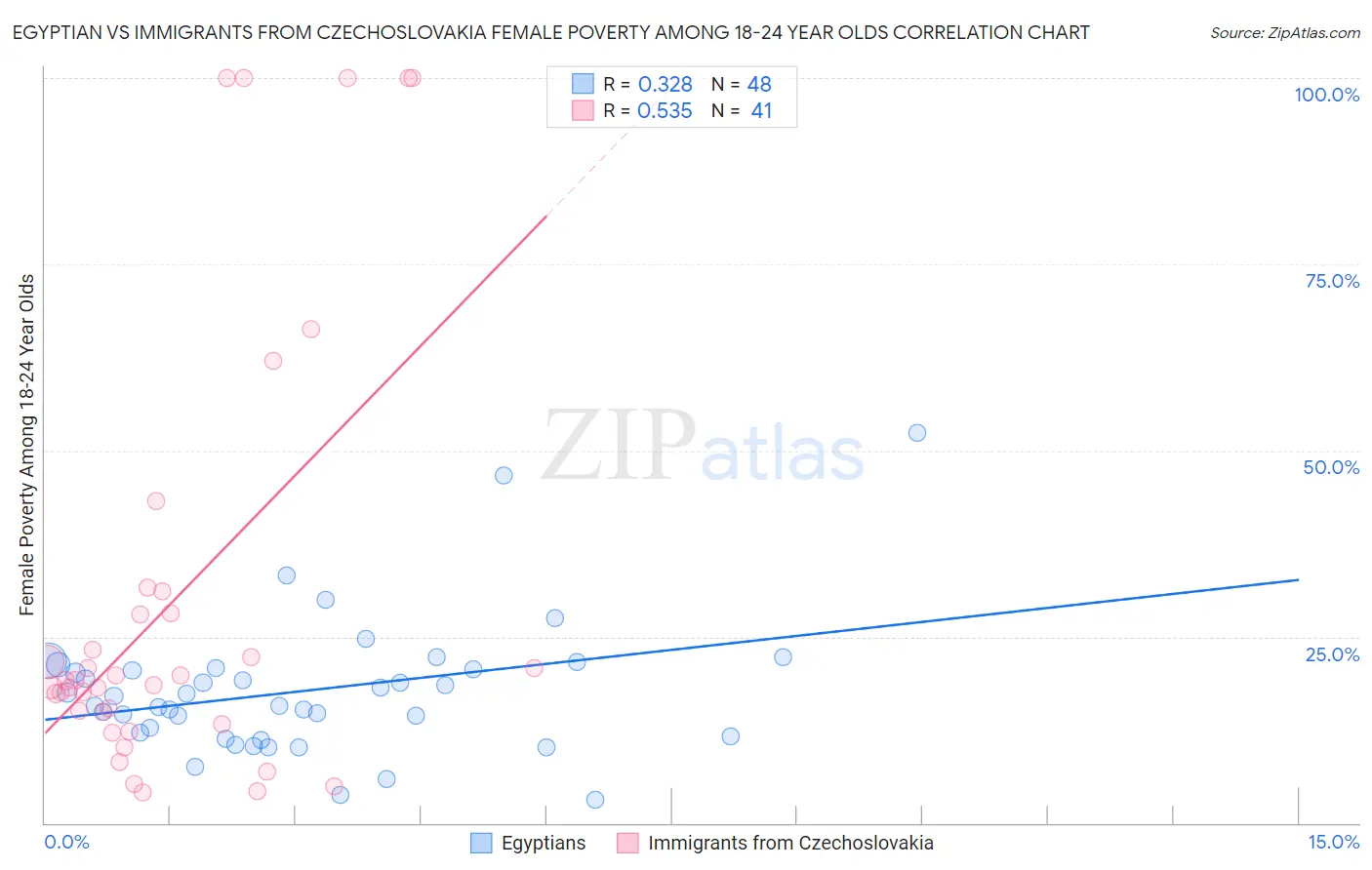 Egyptian vs Immigrants from Czechoslovakia Female Poverty Among 18-24 Year Olds