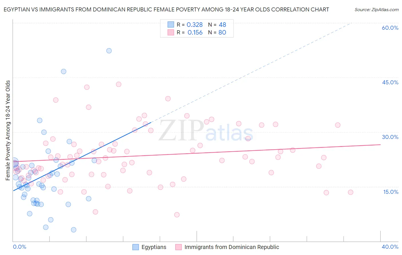 Egyptian vs Immigrants from Dominican Republic Female Poverty Among 18-24 Year Olds