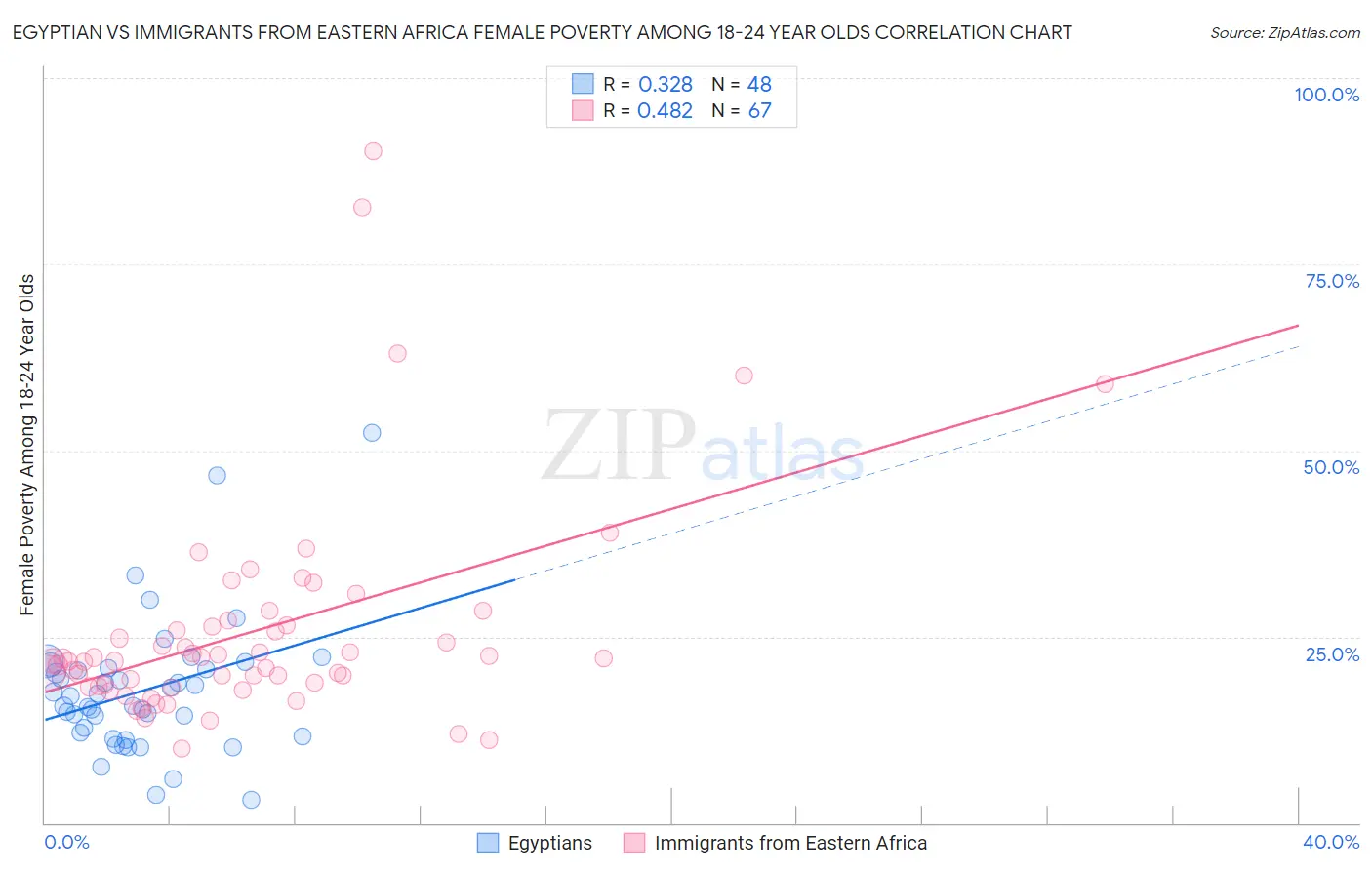 Egyptian vs Immigrants from Eastern Africa Female Poverty Among 18-24 Year Olds