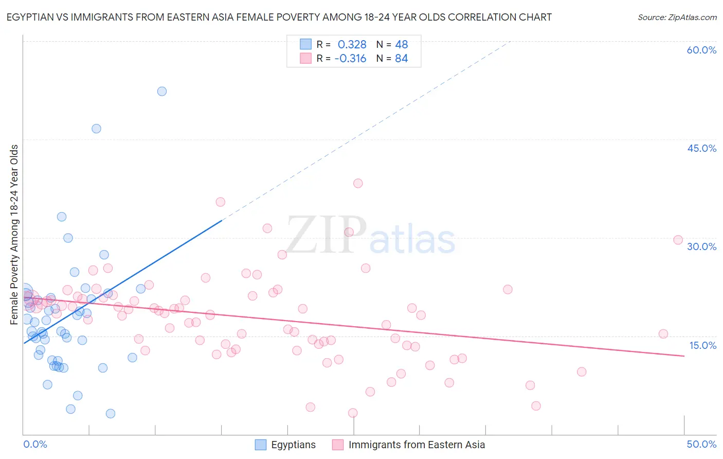 Egyptian vs Immigrants from Eastern Asia Female Poverty Among 18-24 Year Olds