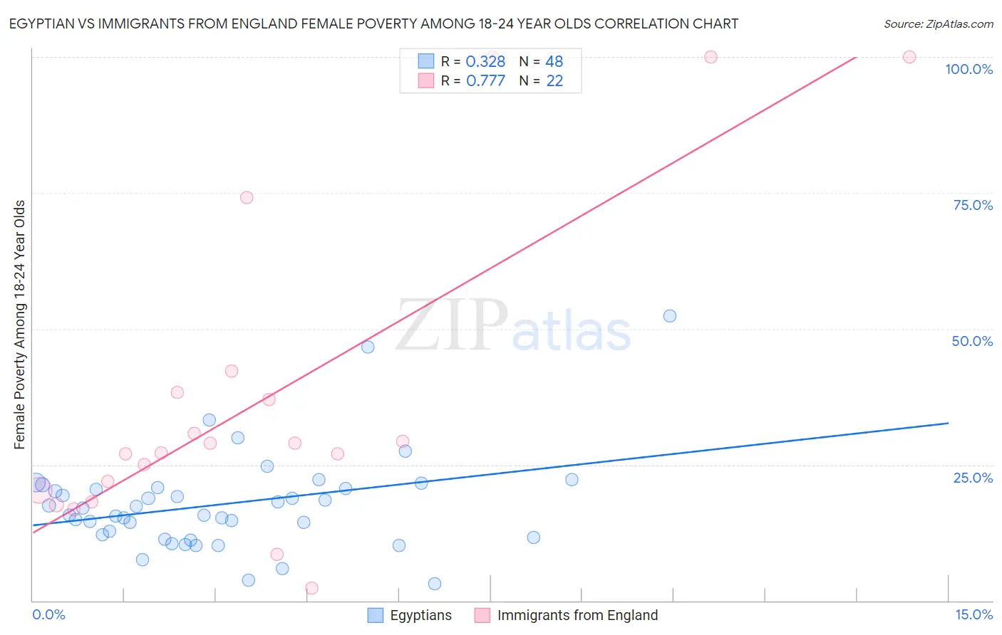 Egyptian vs Immigrants from England Female Poverty Among 18-24 Year Olds