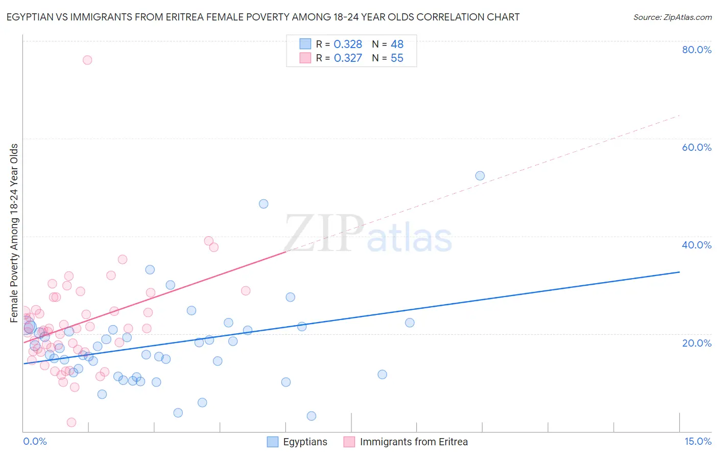 Egyptian vs Immigrants from Eritrea Female Poverty Among 18-24 Year Olds