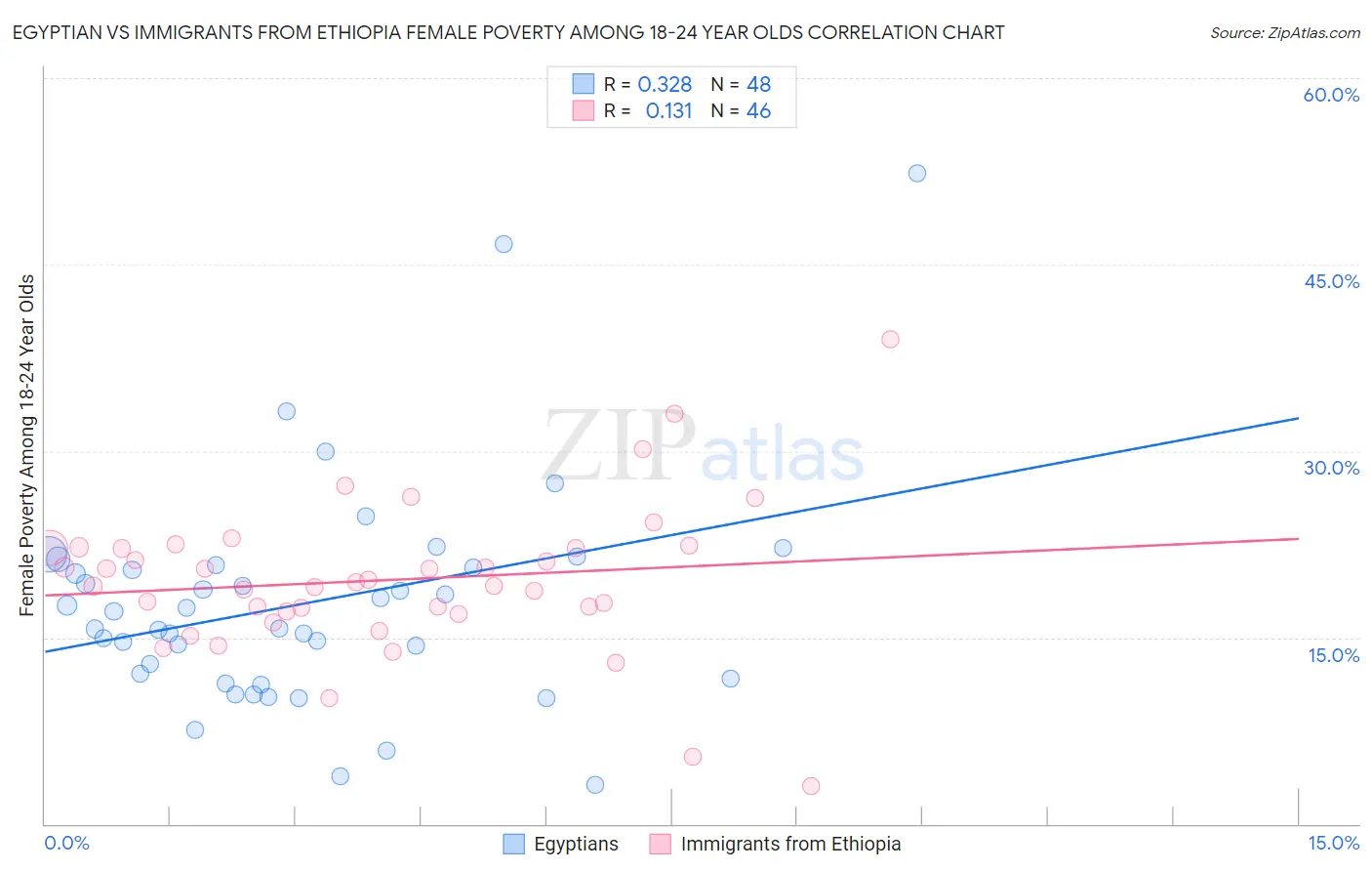 Egyptian vs Immigrants from Ethiopia Female Poverty Among 18-24 Year Olds