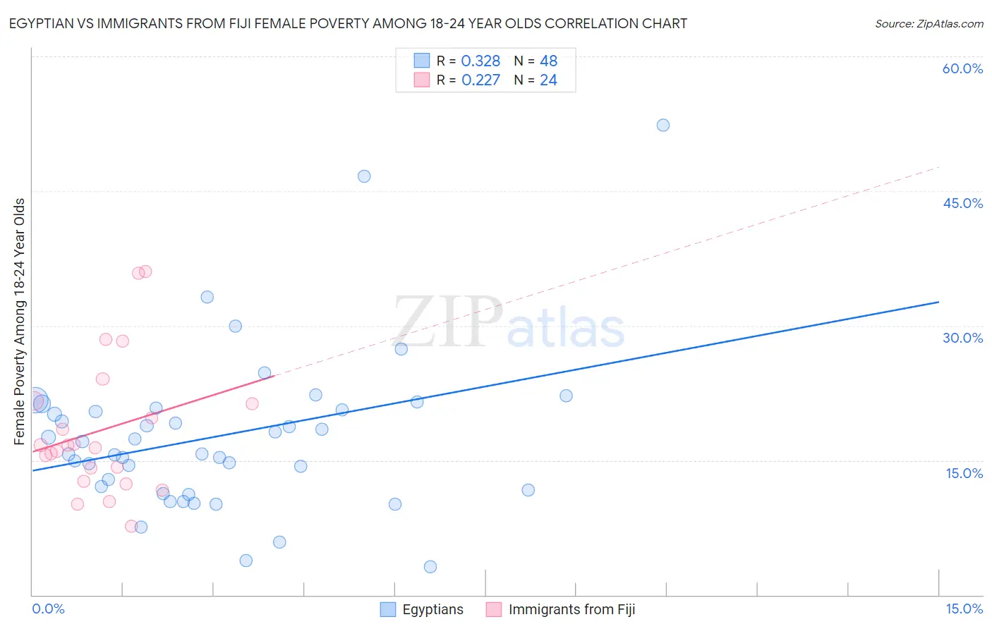 Egyptian vs Immigrants from Fiji Female Poverty Among 18-24 Year Olds