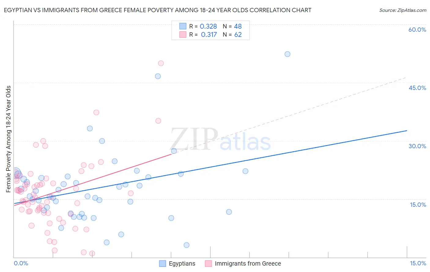 Egyptian vs Immigrants from Greece Female Poverty Among 18-24 Year Olds