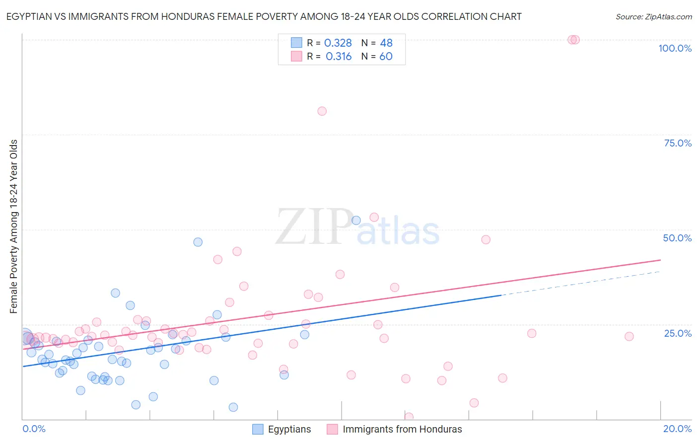 Egyptian vs Immigrants from Honduras Female Poverty Among 18-24 Year Olds