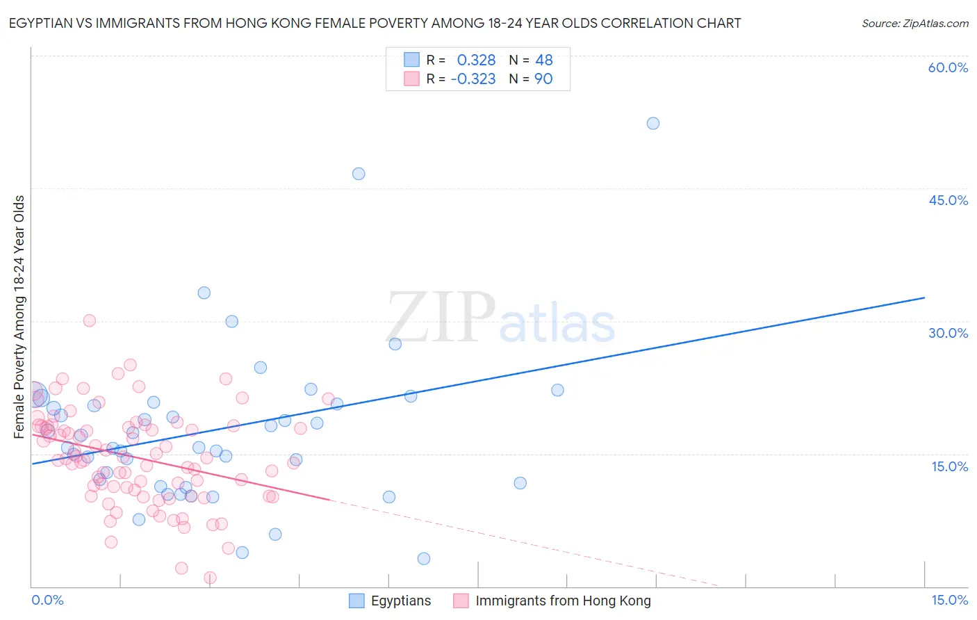Egyptian vs Immigrants from Hong Kong Female Poverty Among 18-24 Year Olds