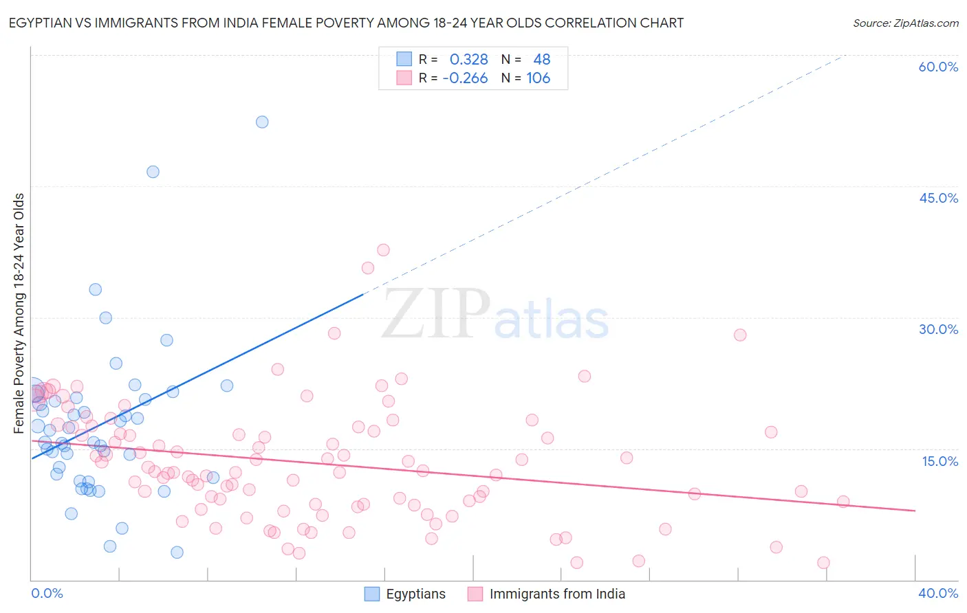 Egyptian vs Immigrants from India Female Poverty Among 18-24 Year Olds