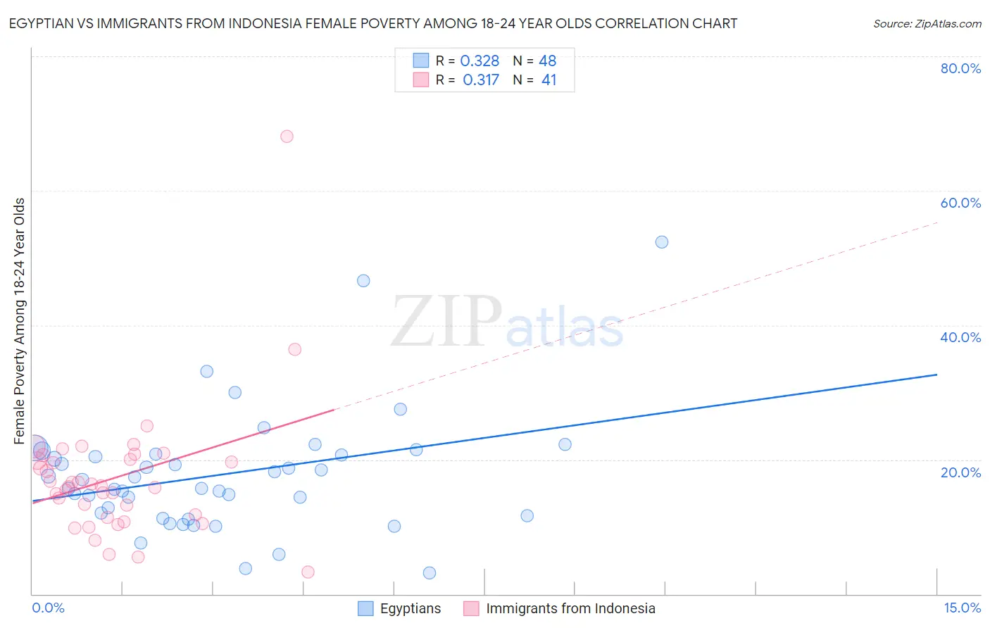 Egyptian vs Immigrants from Indonesia Female Poverty Among 18-24 Year Olds