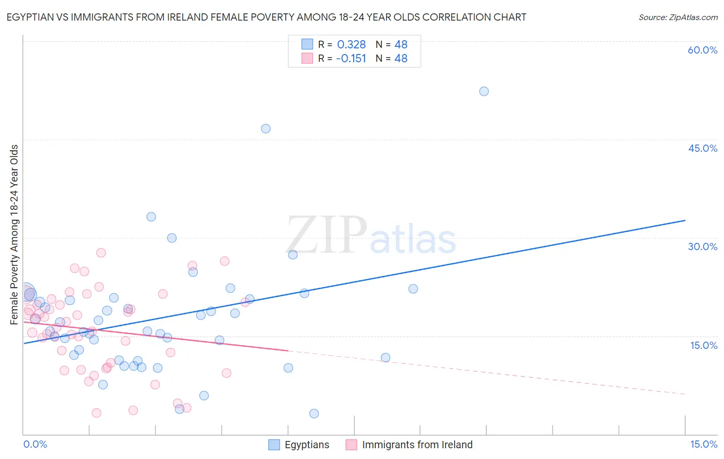 Egyptian vs Immigrants from Ireland Female Poverty Among 18-24 Year Olds