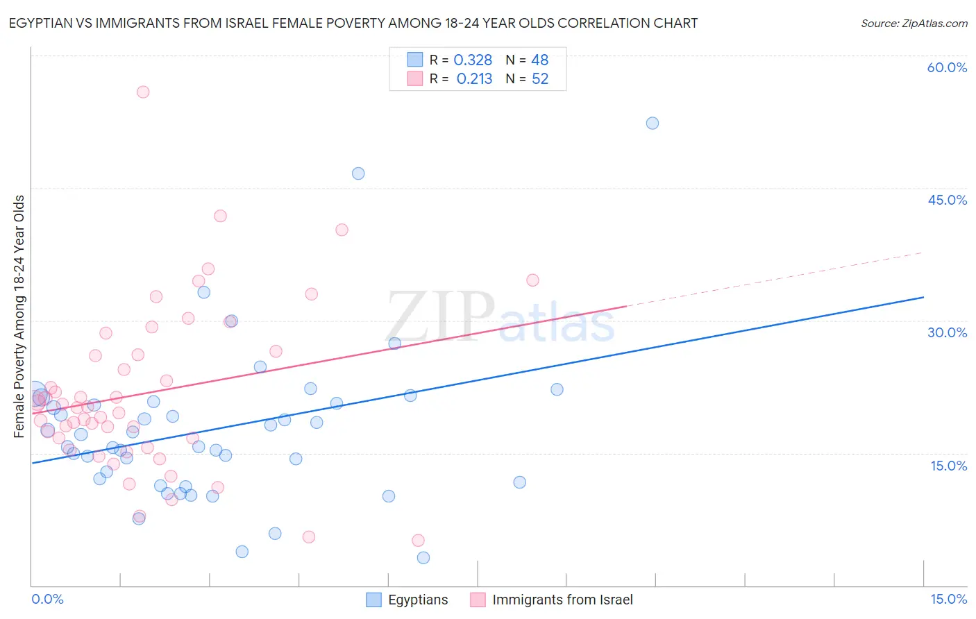 Egyptian vs Immigrants from Israel Female Poverty Among 18-24 Year Olds