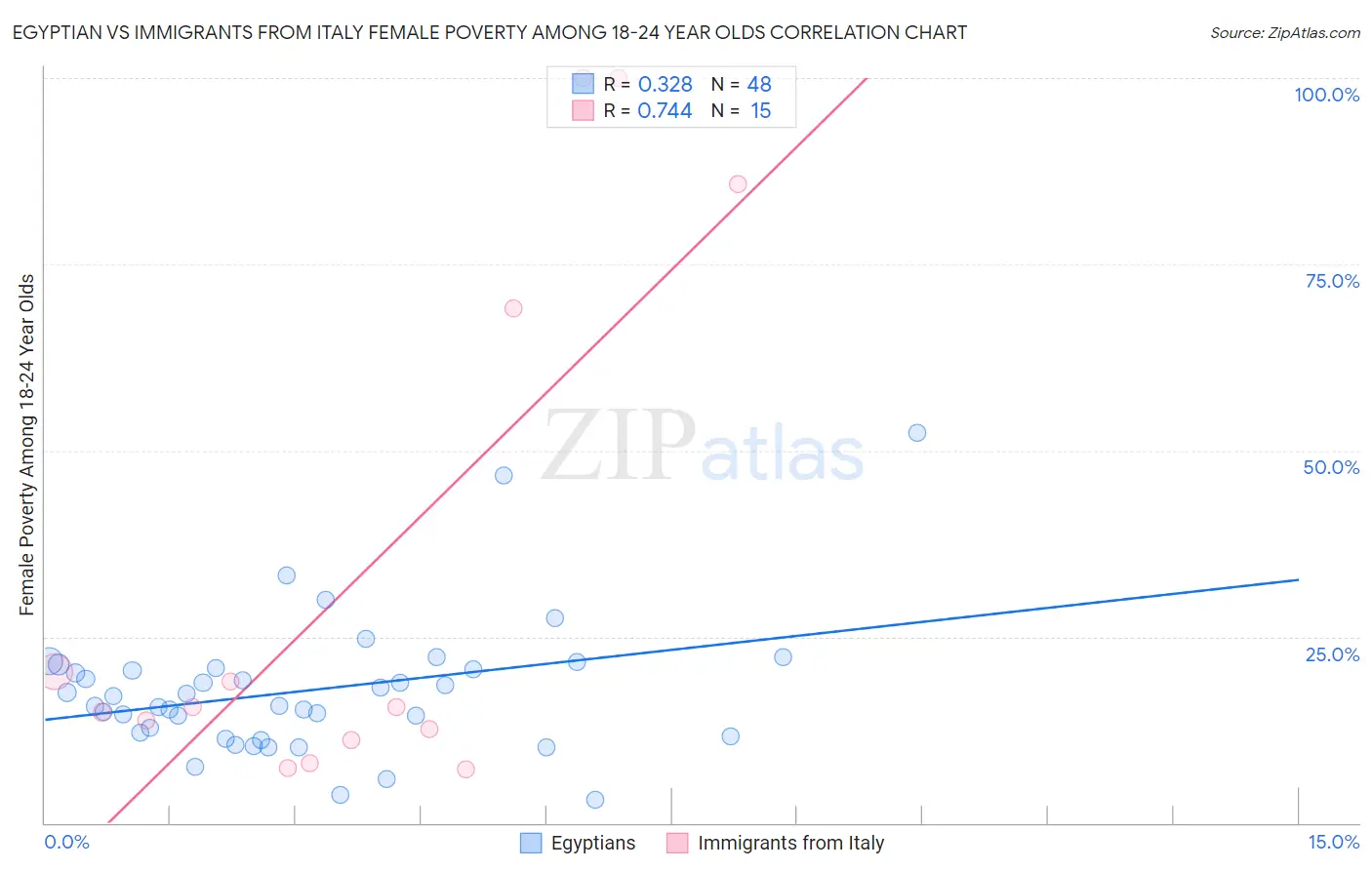 Egyptian vs Immigrants from Italy Female Poverty Among 18-24 Year Olds