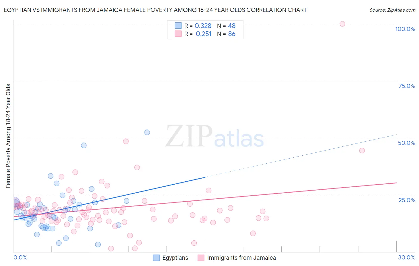 Egyptian vs Immigrants from Jamaica Female Poverty Among 18-24 Year Olds