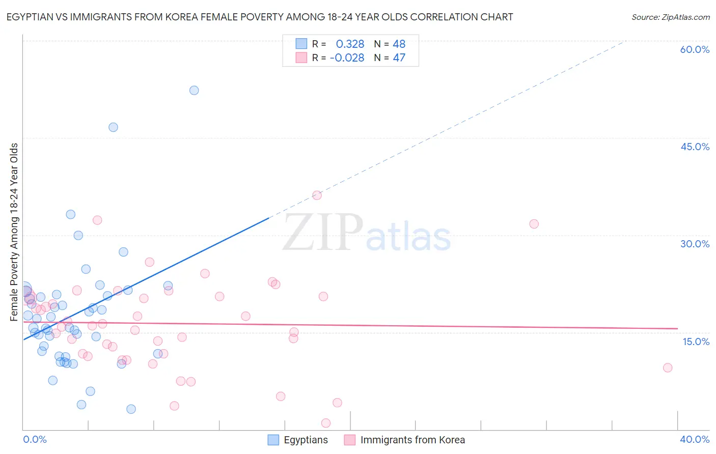 Egyptian vs Immigrants from Korea Female Poverty Among 18-24 Year Olds