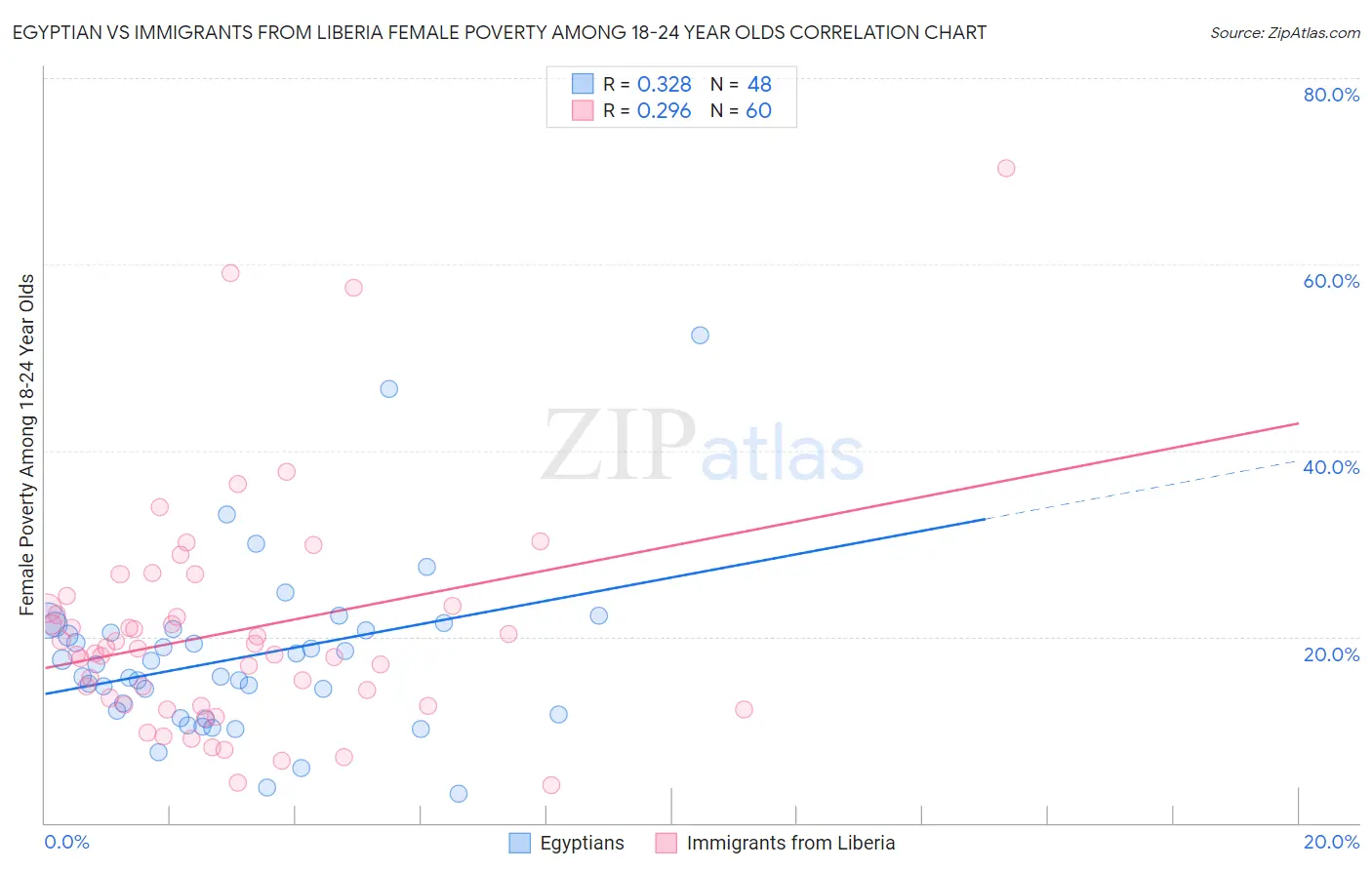 Egyptian vs Immigrants from Liberia Female Poverty Among 18-24 Year Olds