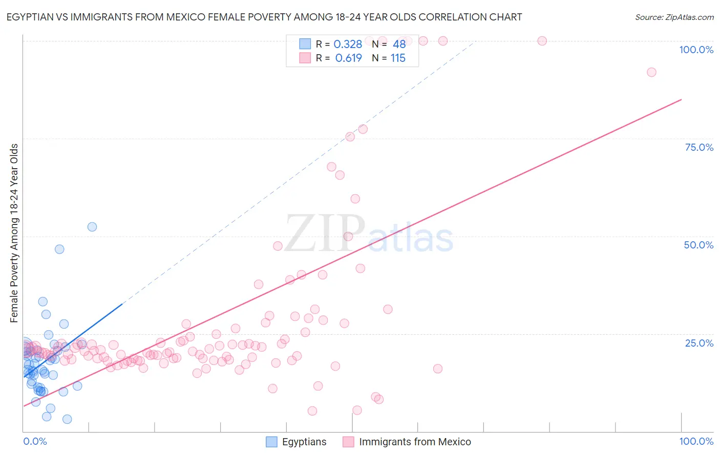 Egyptian vs Immigrants from Mexico Female Poverty Among 18-24 Year Olds