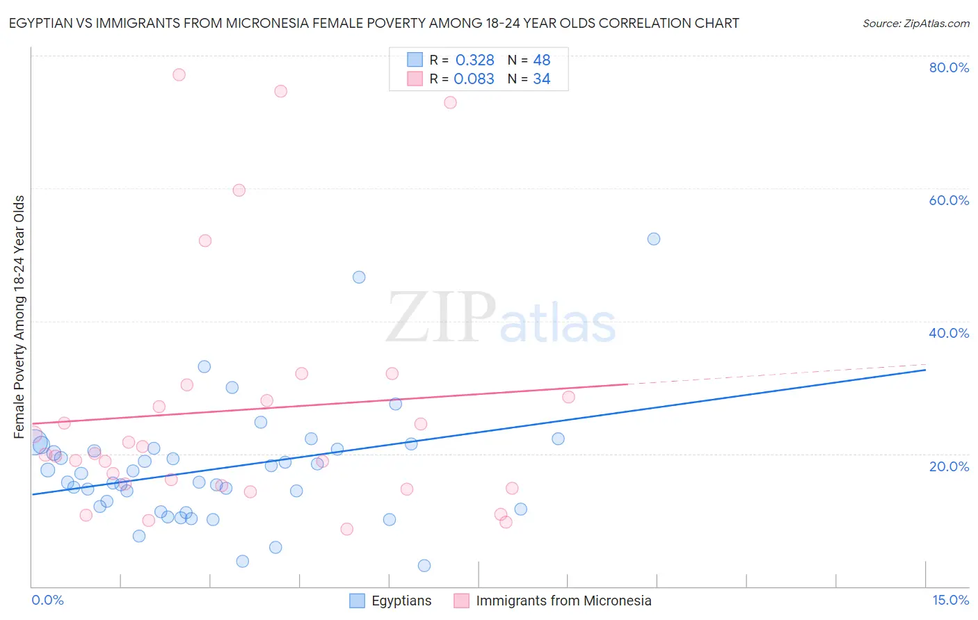 Egyptian vs Immigrants from Micronesia Female Poverty Among 18-24 Year Olds