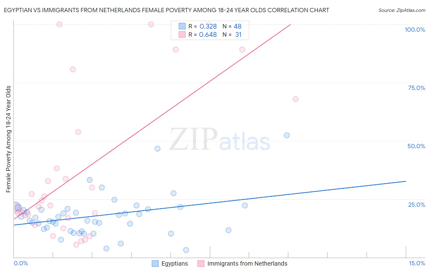 Egyptian vs Immigrants from Netherlands Female Poverty Among 18-24 Year Olds