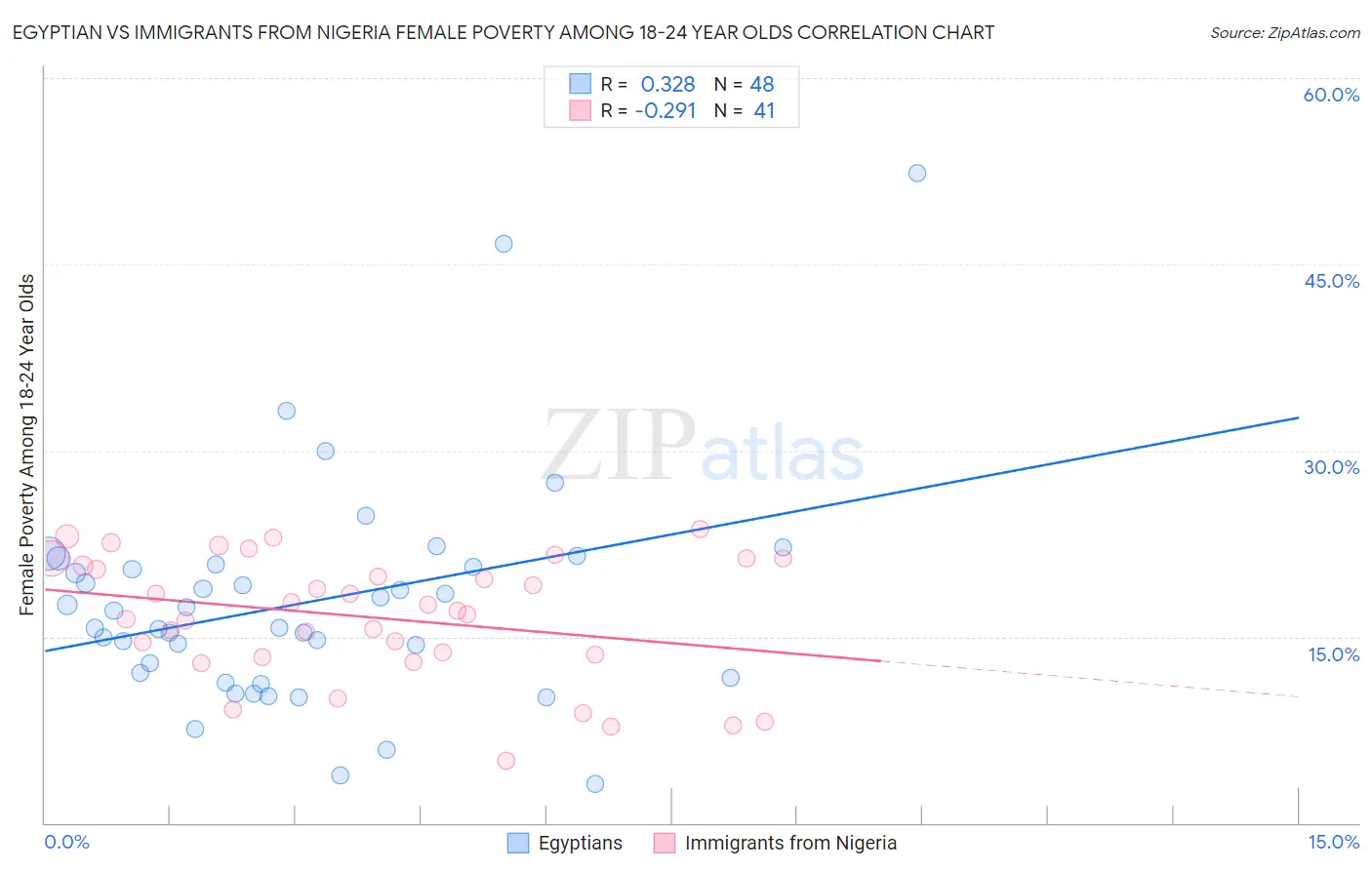 Egyptian vs Immigrants from Nigeria Female Poverty Among 18-24 Year Olds