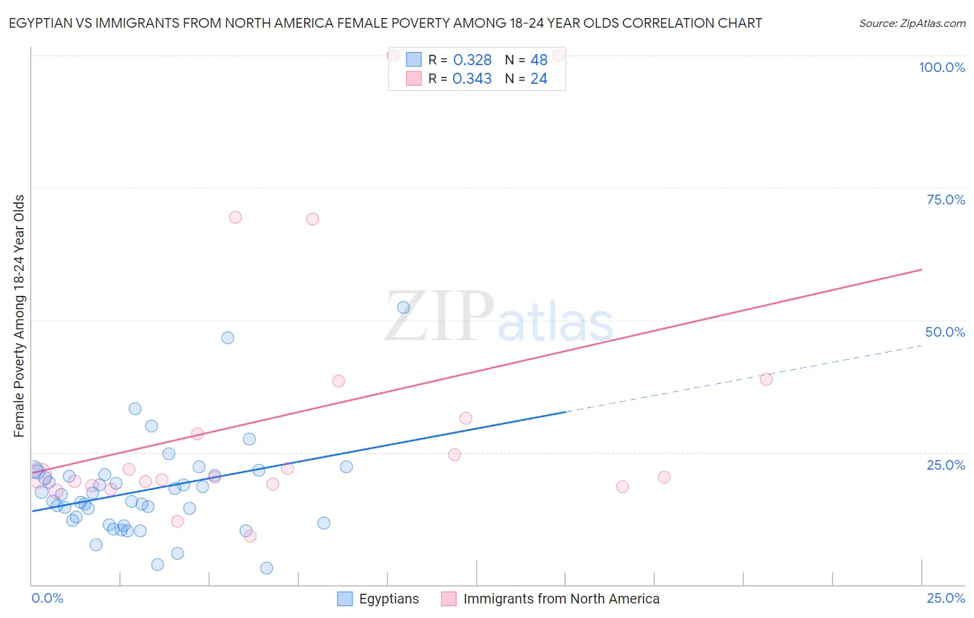 Egyptian vs Immigrants from North America Female Poverty Among 18-24 Year Olds