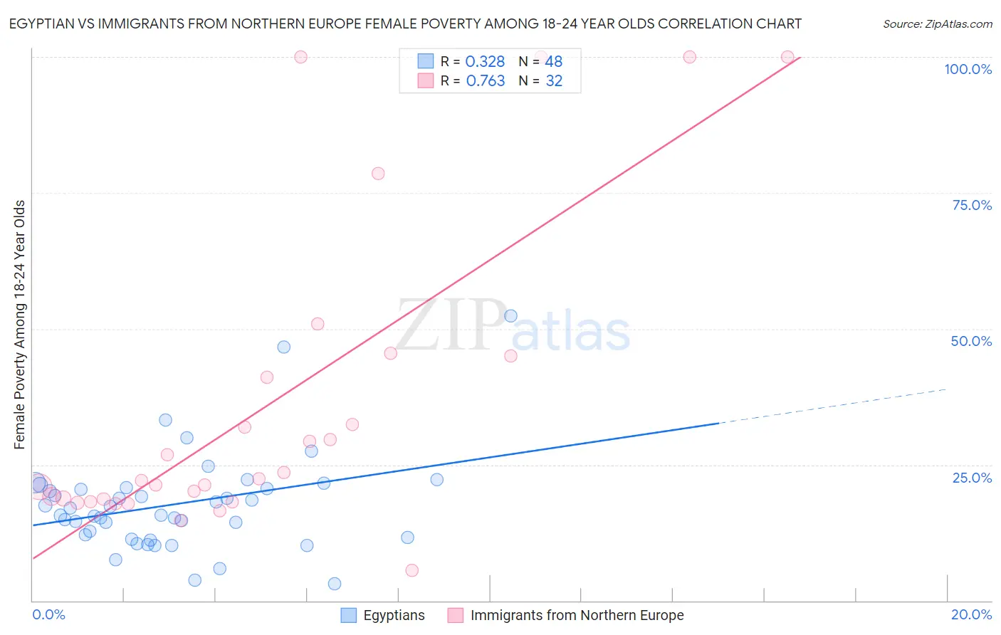 Egyptian vs Immigrants from Northern Europe Female Poverty Among 18-24 Year Olds