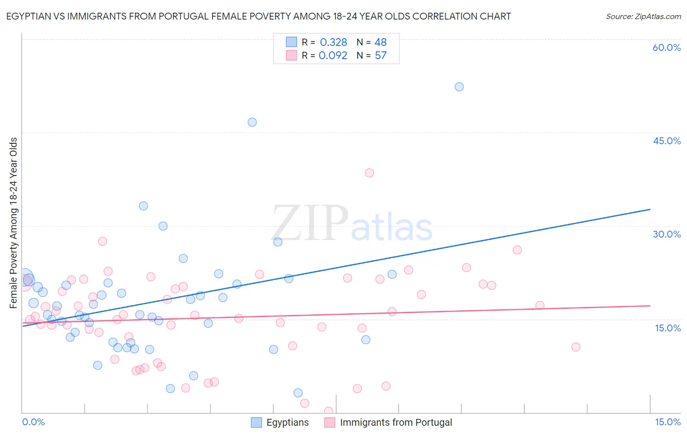 Egyptian vs Immigrants from Portugal Female Poverty Among 18-24 Year Olds