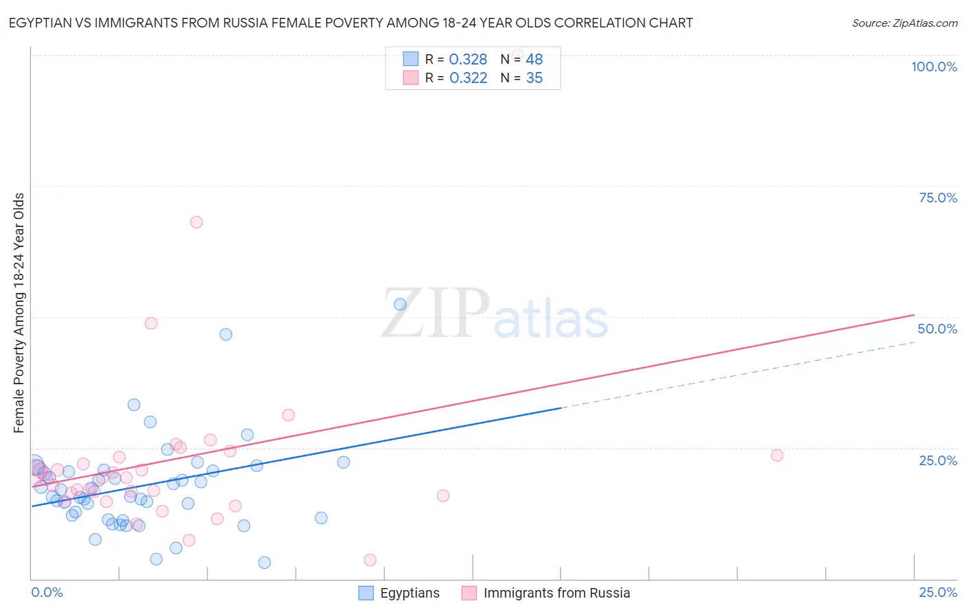 Egyptian vs Immigrants from Russia Female Poverty Among 18-24 Year Olds