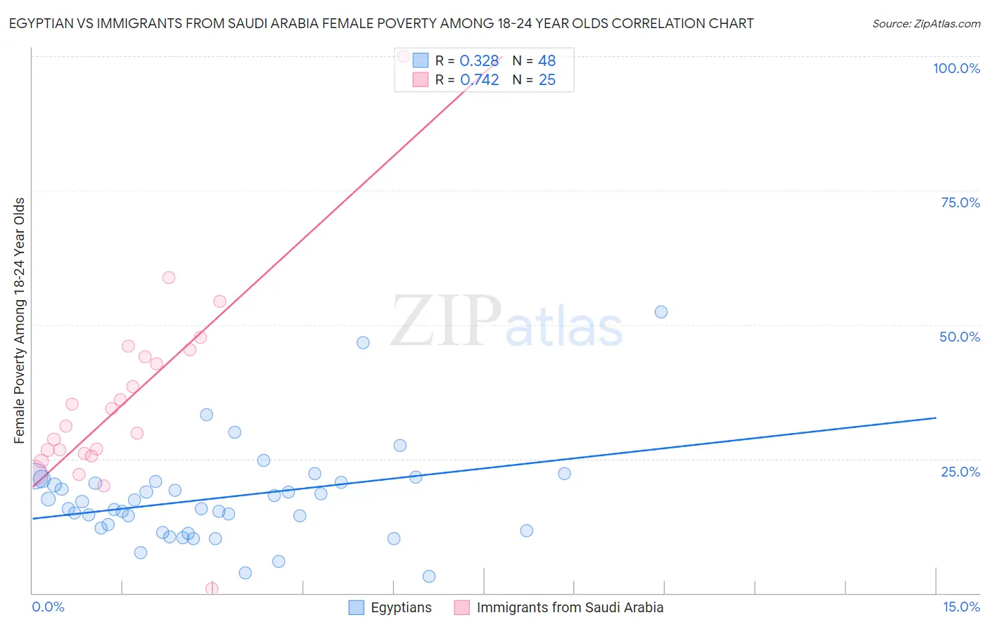 Egyptian vs Immigrants from Saudi Arabia Female Poverty Among 18-24 Year Olds