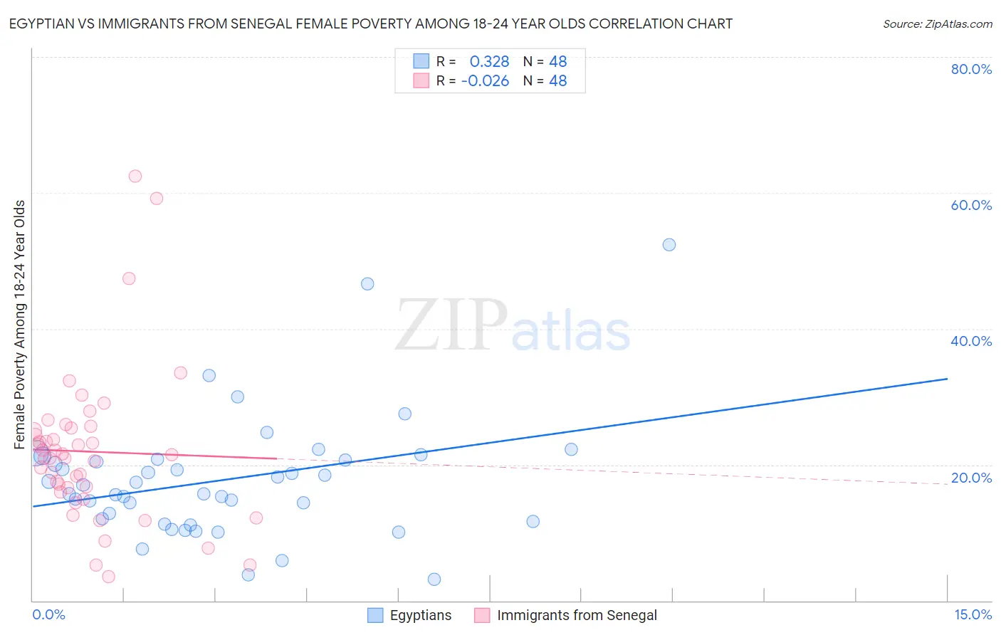Egyptian vs Immigrants from Senegal Female Poverty Among 18-24 Year Olds