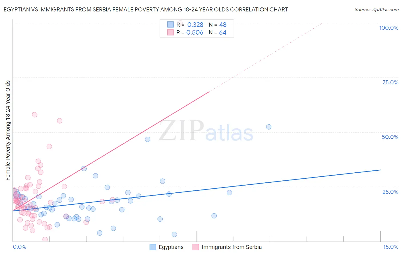 Egyptian vs Immigrants from Serbia Female Poverty Among 18-24 Year Olds