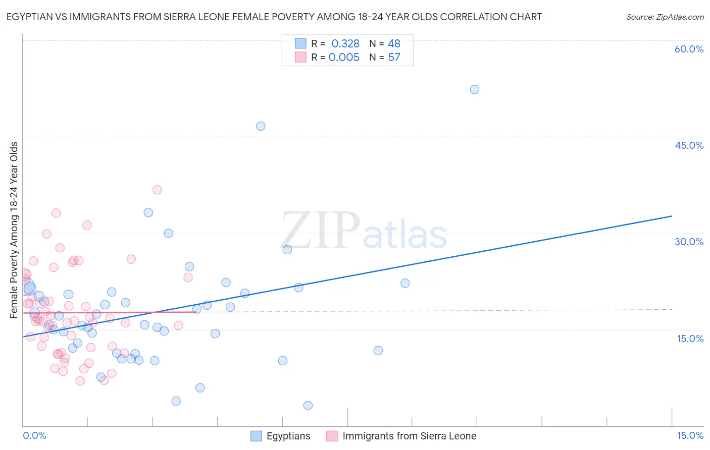 Egyptian vs Immigrants from Sierra Leone Female Poverty Among 18-24 Year Olds