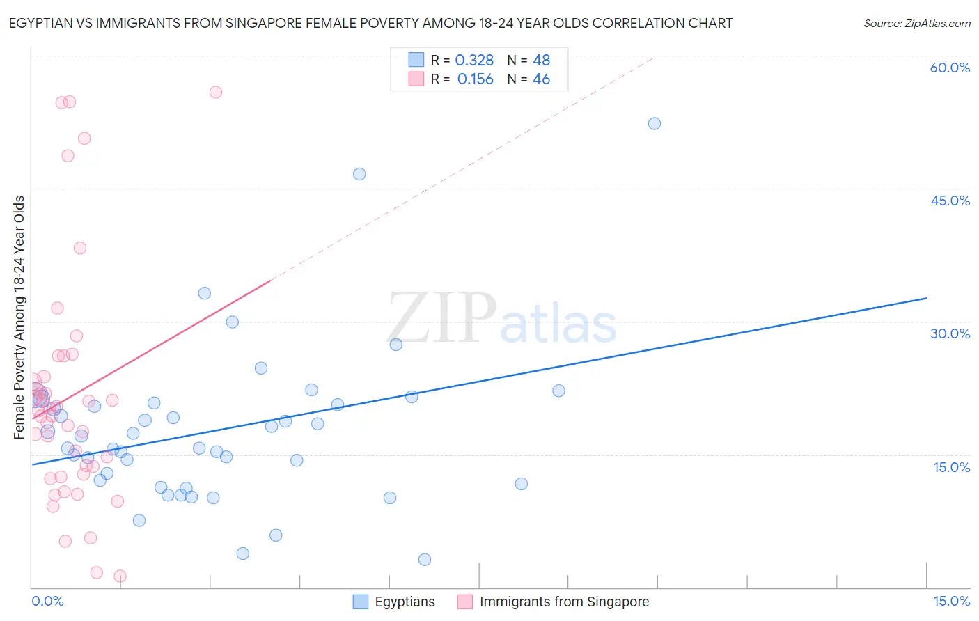 Egyptian vs Immigrants from Singapore Female Poverty Among 18-24 Year Olds