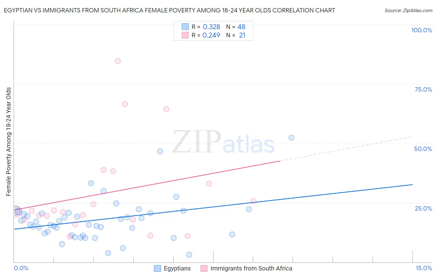 Egyptian vs Immigrants from South Africa Female Poverty Among 18-24 Year Olds