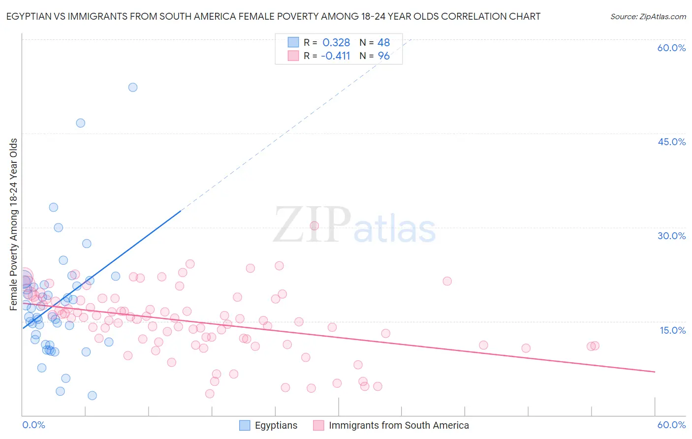 Egyptian vs Immigrants from South America Female Poverty Among 18-24 Year Olds