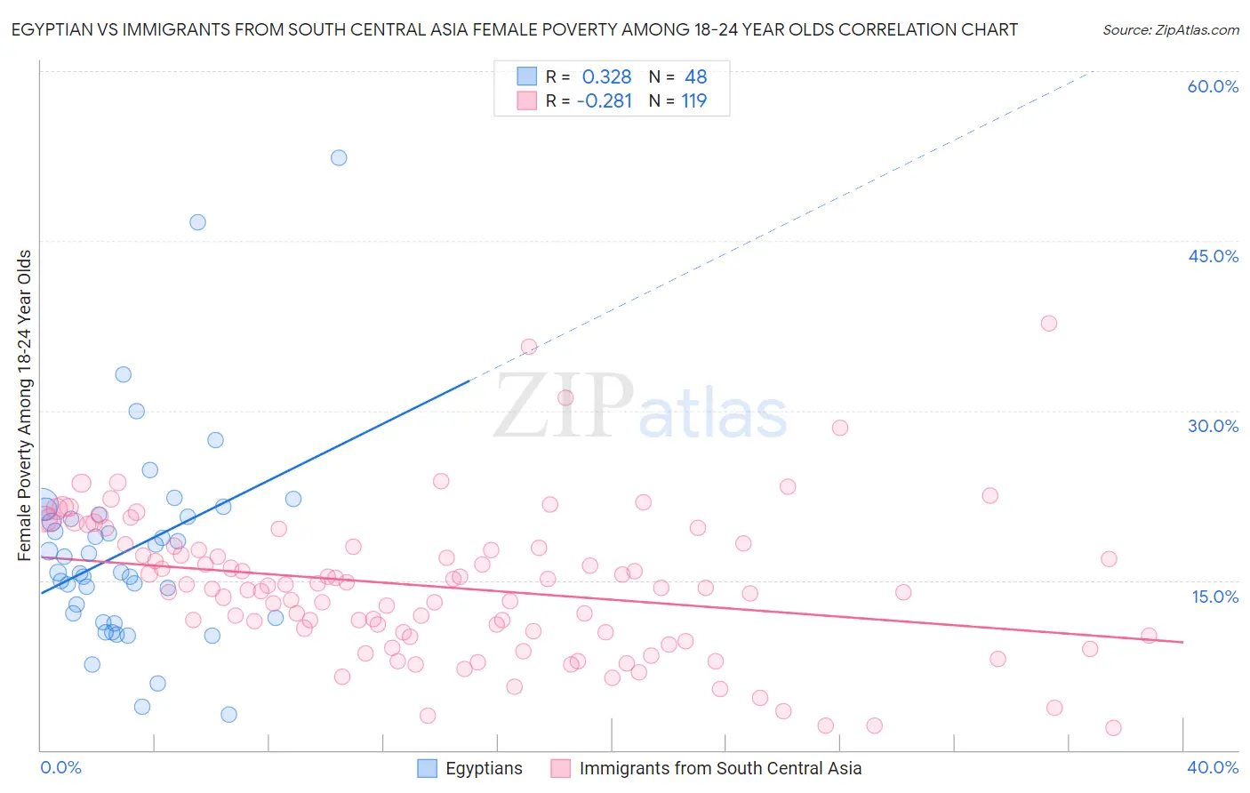 Egyptian vs Immigrants from South Central Asia Female Poverty Among 18-24 Year Olds