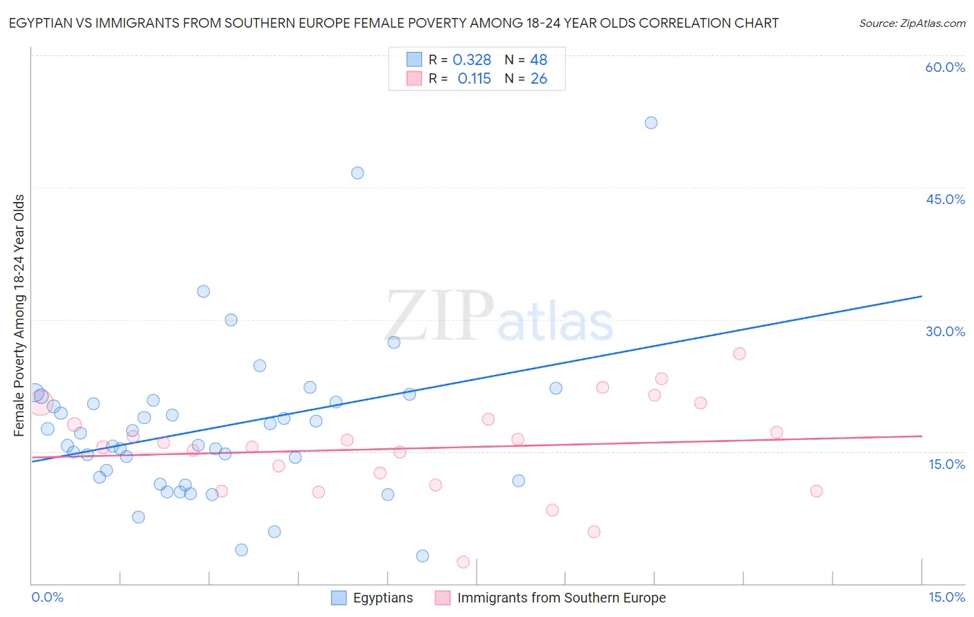 Egyptian vs Immigrants from Southern Europe Female Poverty Among 18-24 Year Olds