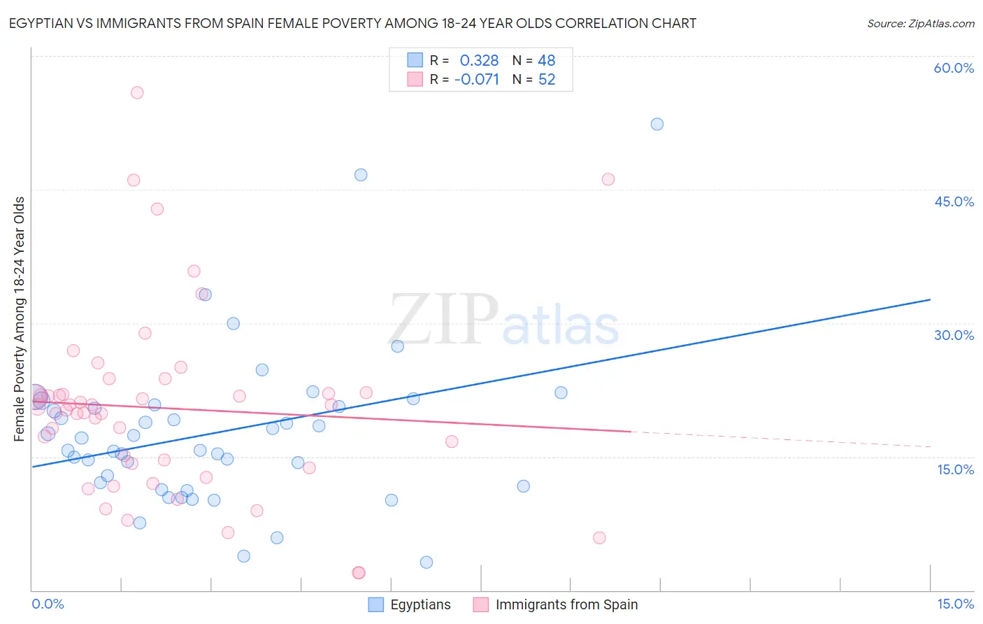 Egyptian vs Immigrants from Spain Female Poverty Among 18-24 Year Olds