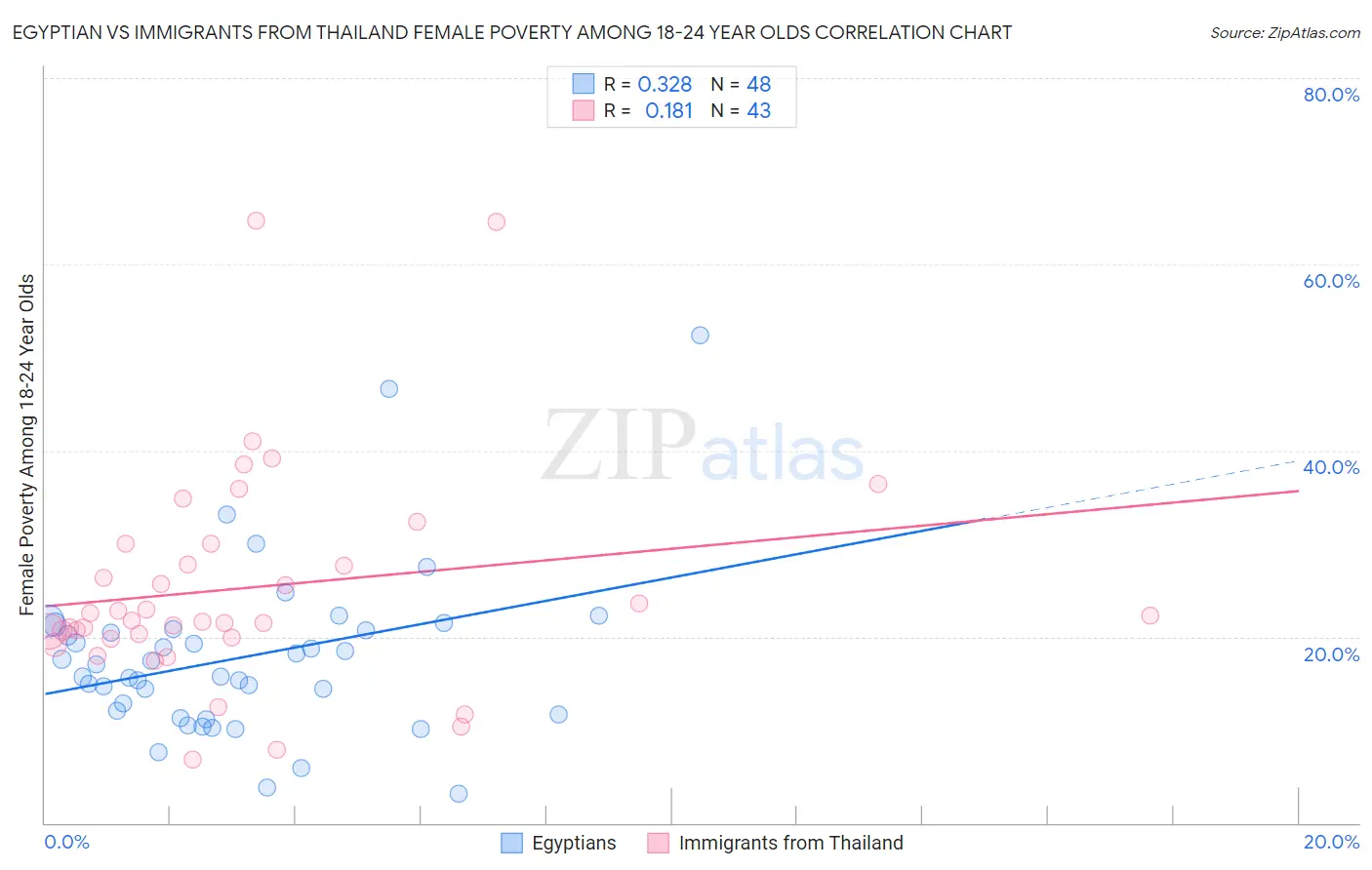 Egyptian vs Immigrants from Thailand Female Poverty Among 18-24 Year Olds