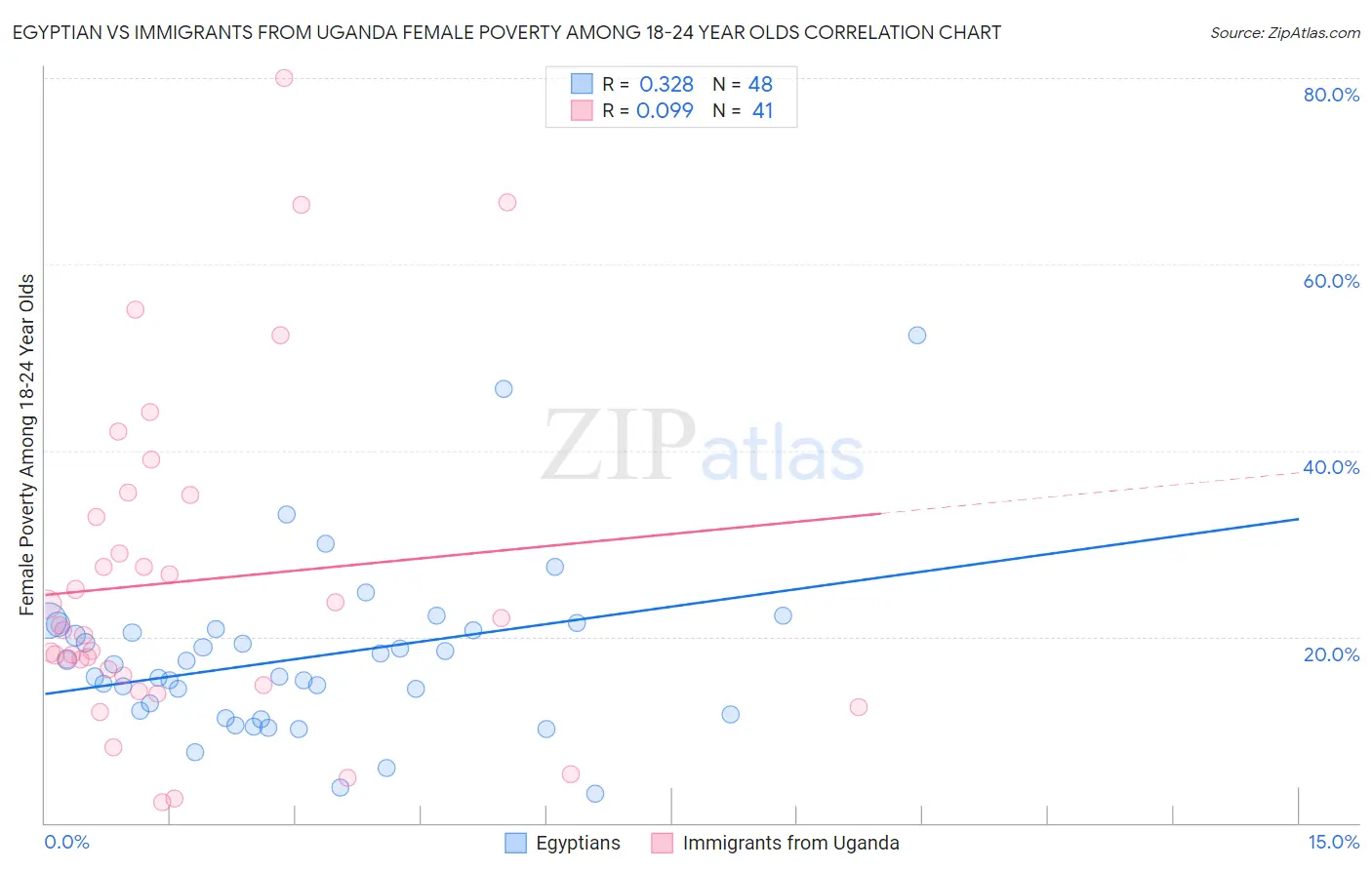 Egyptian vs Immigrants from Uganda Female Poverty Among 18-24 Year Olds