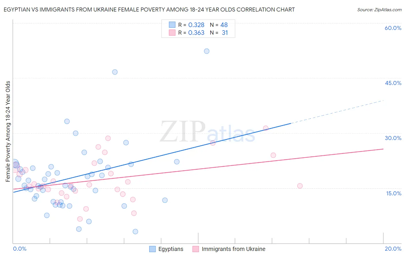 Egyptian vs Immigrants from Ukraine Female Poverty Among 18-24 Year Olds