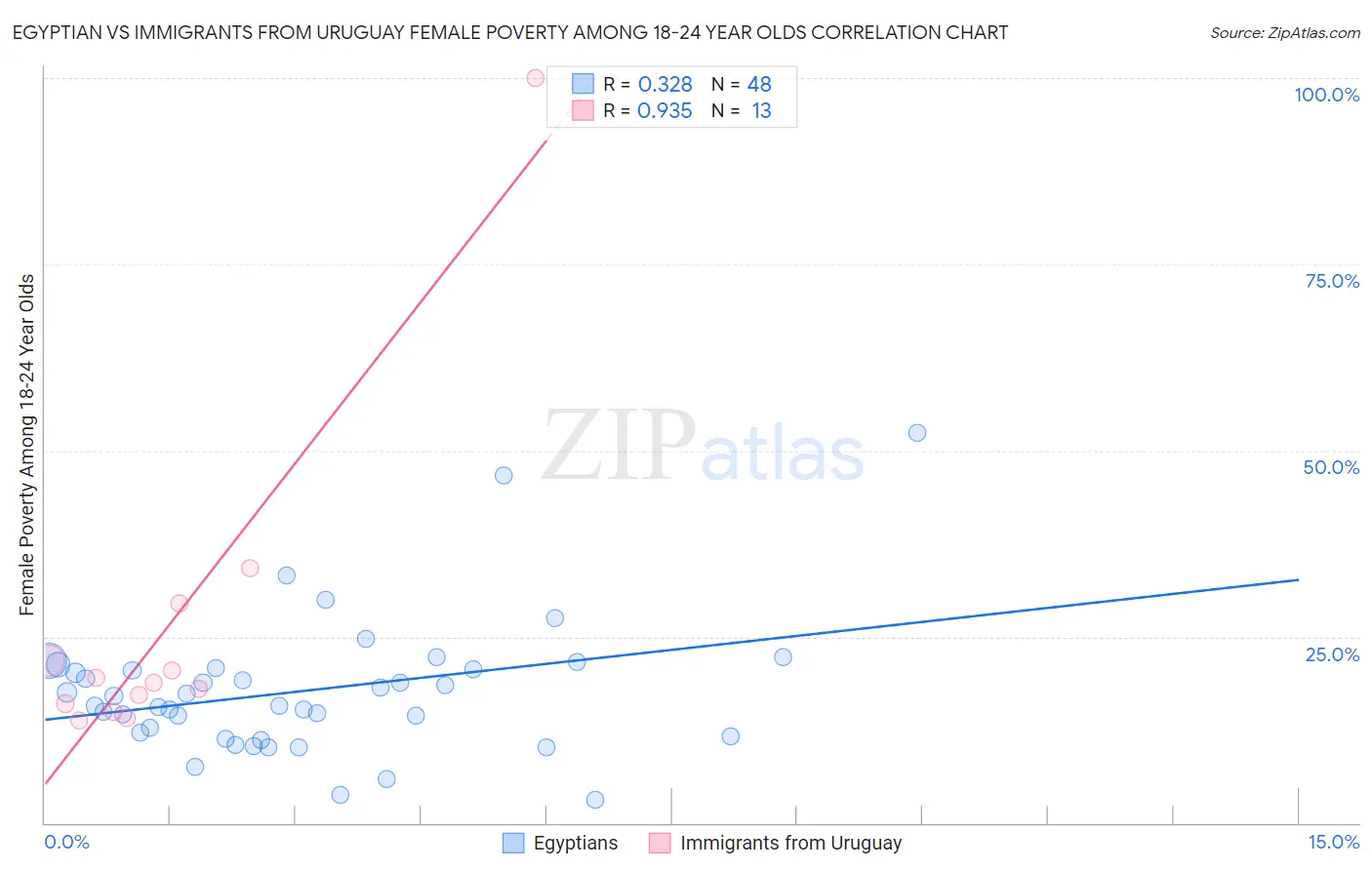 Egyptian vs Immigrants from Uruguay Female Poverty Among 18-24 Year Olds
