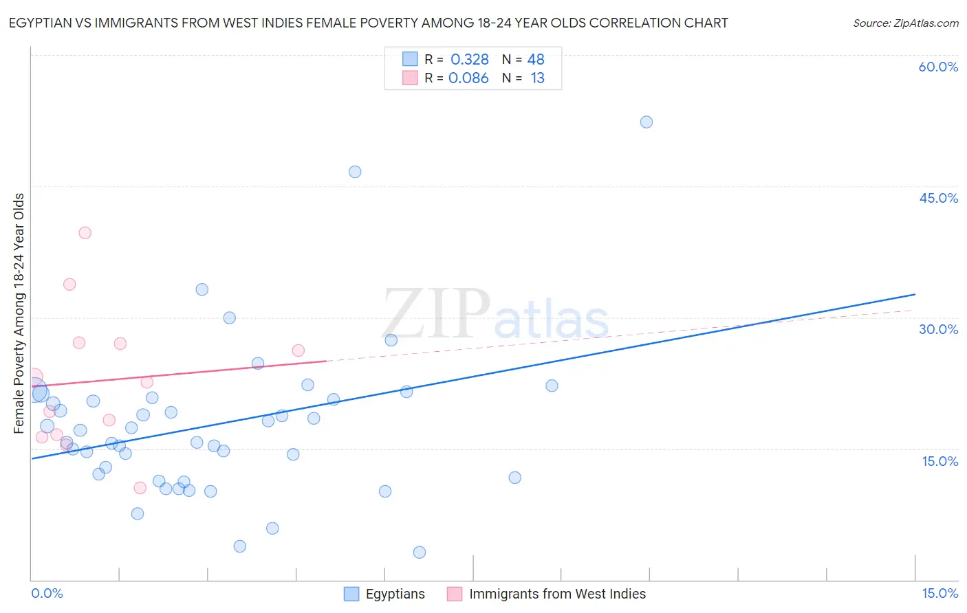 Egyptian vs Immigrants from West Indies Female Poverty Among 18-24 Year Olds