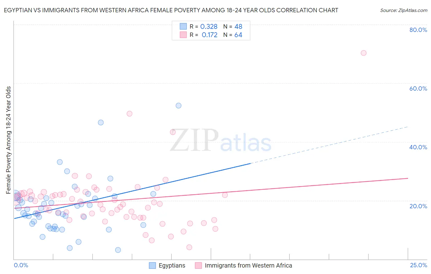 Egyptian vs Immigrants from Western Africa Female Poverty Among 18-24 Year Olds