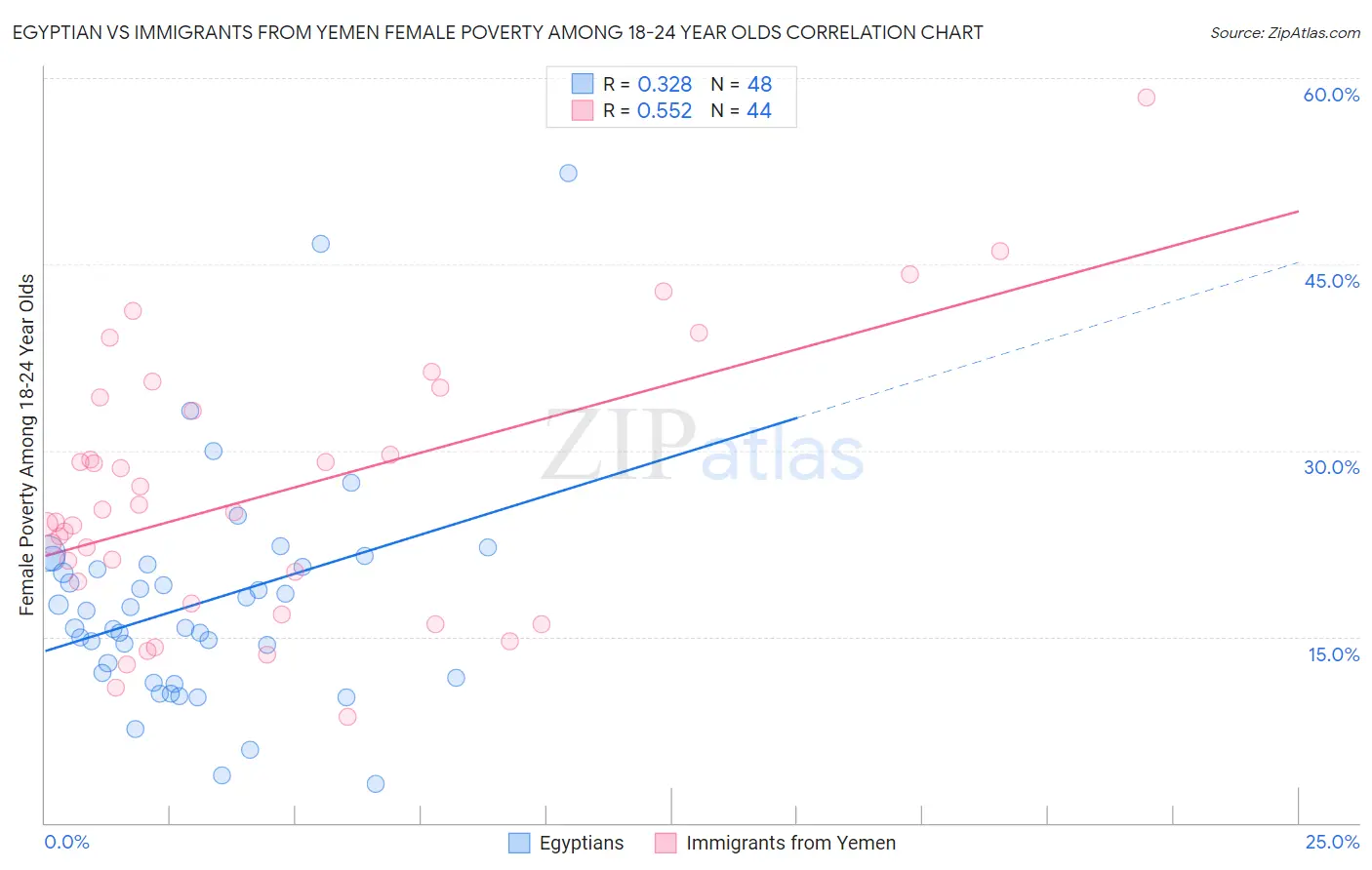 Egyptian vs Immigrants from Yemen Female Poverty Among 18-24 Year Olds