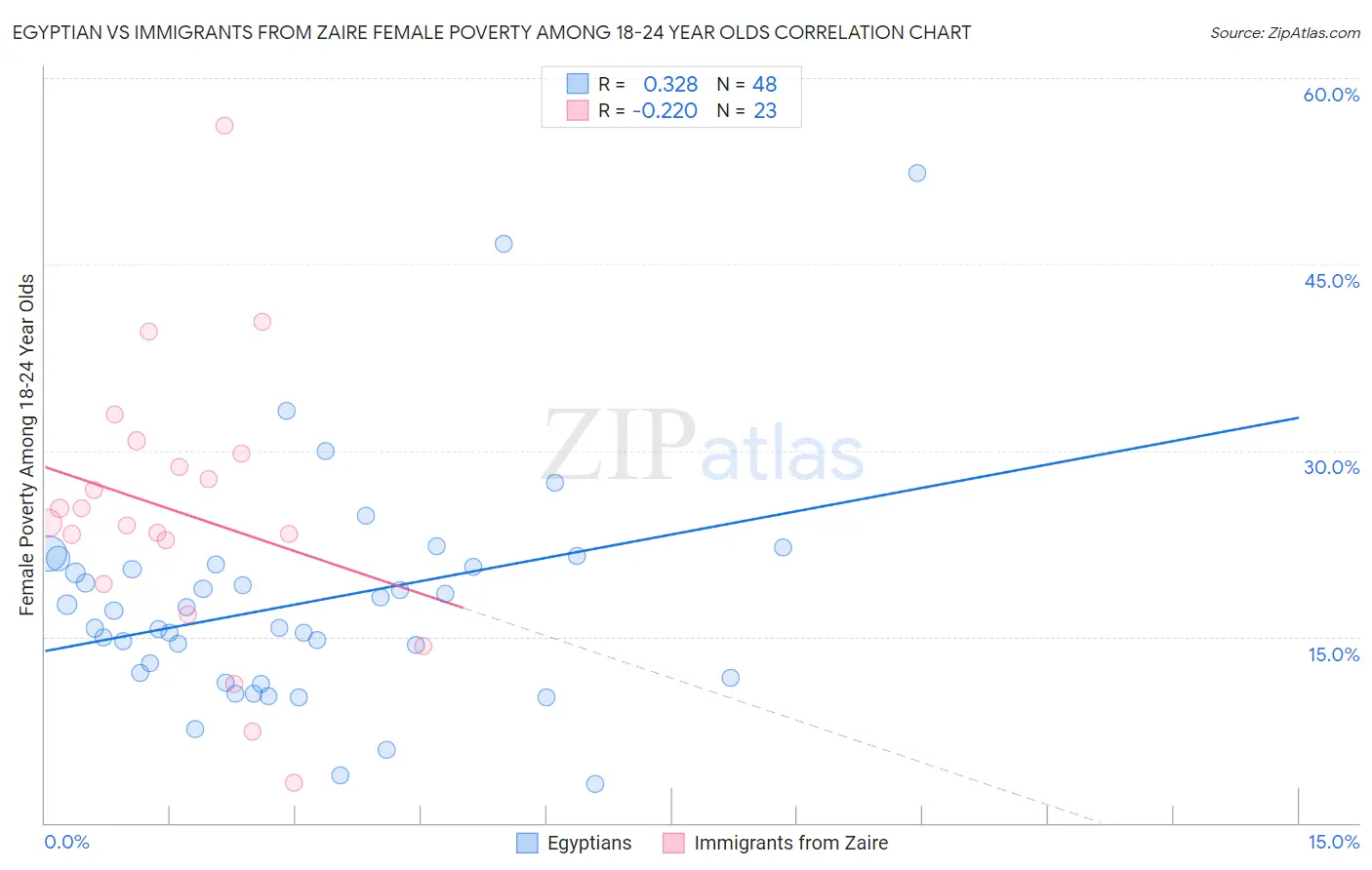 Egyptian vs Immigrants from Zaire Female Poverty Among 18-24 Year Olds