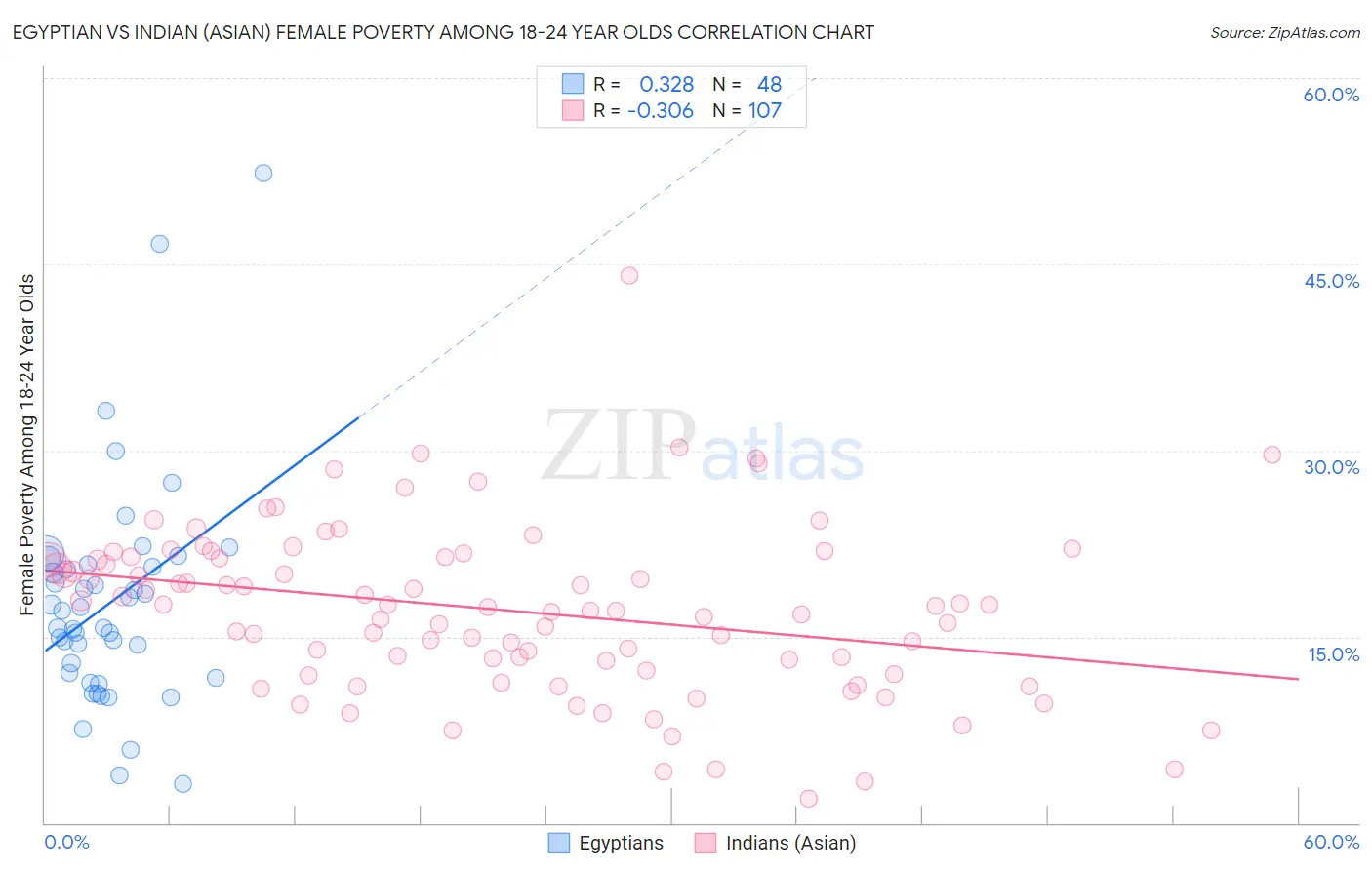 Egyptian vs Indian (Asian) Female Poverty Among 18-24 Year Olds