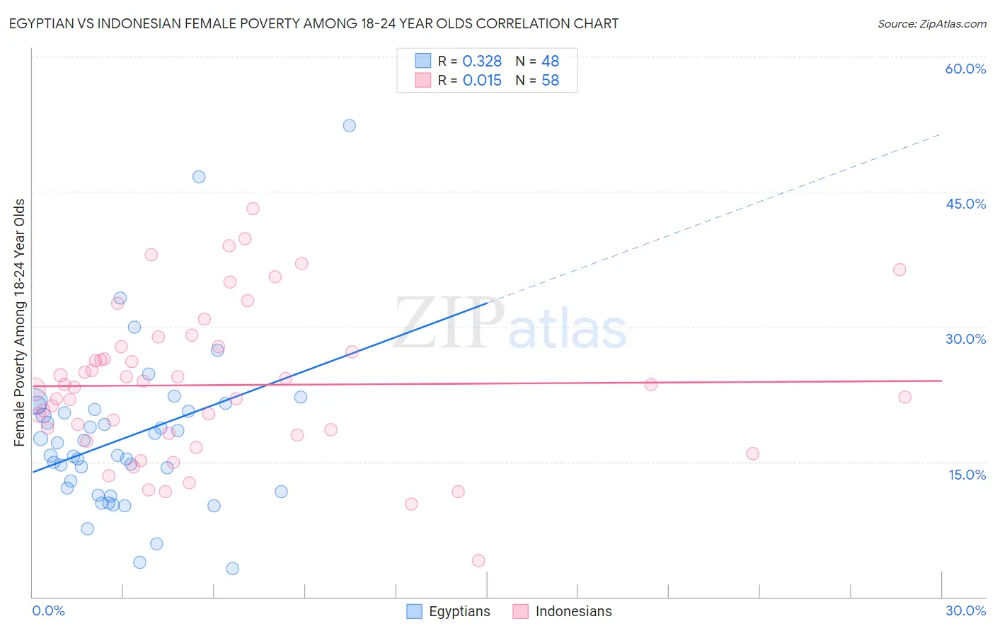 Egyptian vs Indonesian Female Poverty Among 18-24 Year Olds