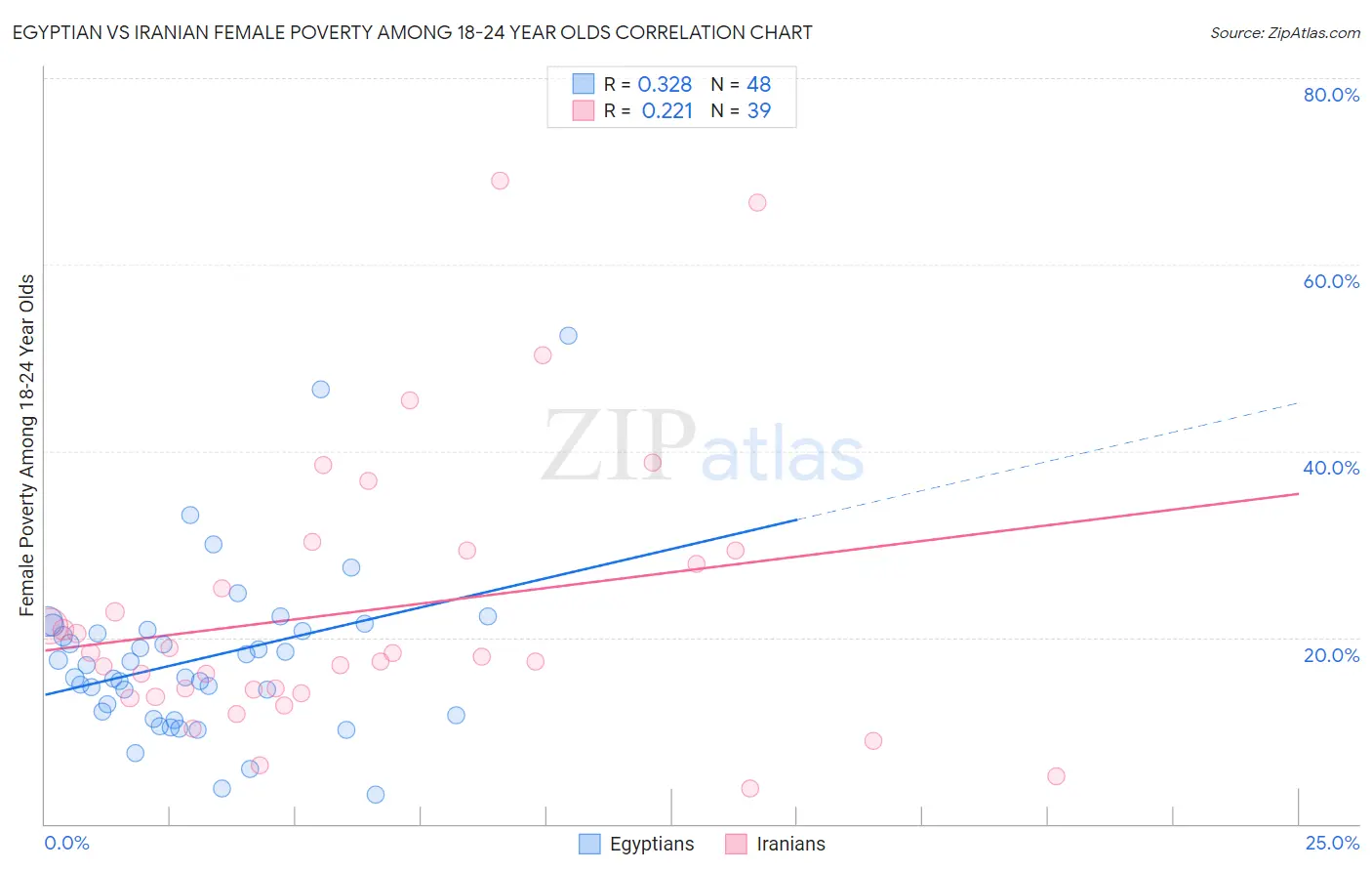 Egyptian vs Iranian Female Poverty Among 18-24 Year Olds