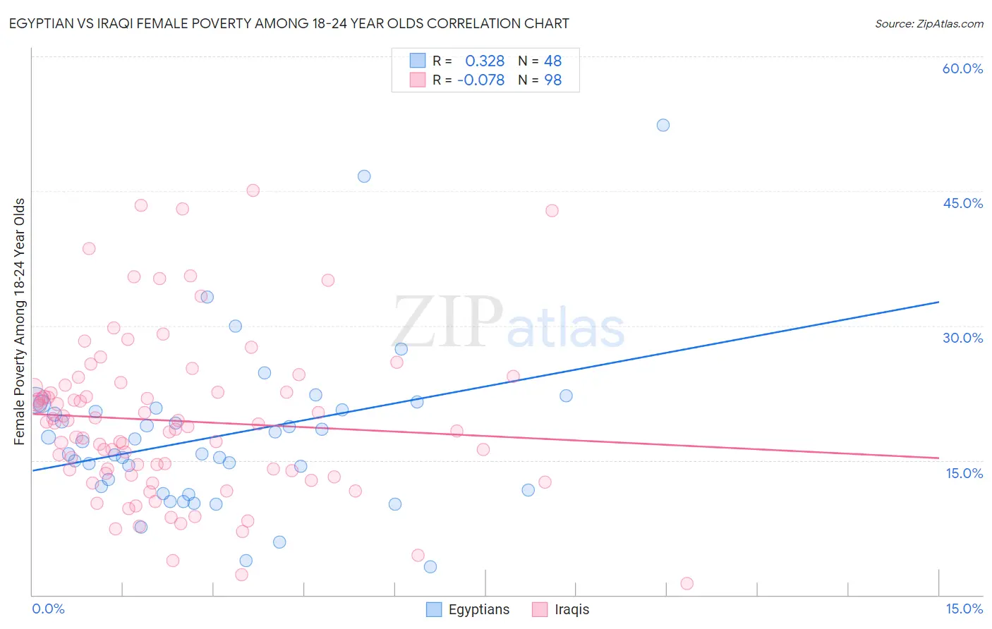 Egyptian vs Iraqi Female Poverty Among 18-24 Year Olds