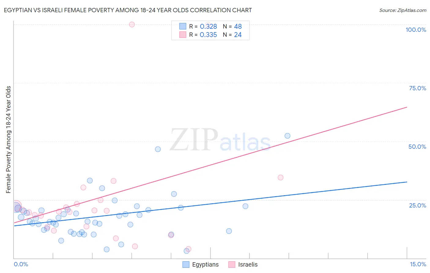 Egyptian vs Israeli Female Poverty Among 18-24 Year Olds